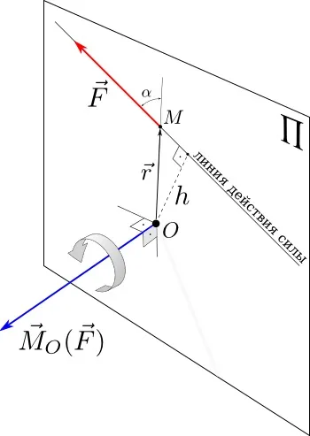 Момент сили відносно точки і осі, classical mechanics (відносно) Момент сили відносно точки і осі, classical mechanics