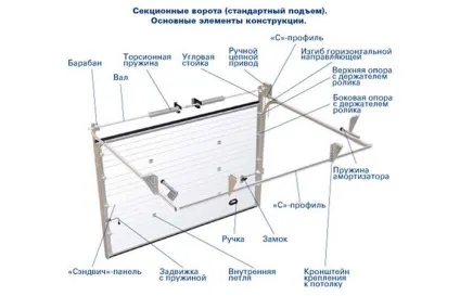Монтаж секційних воріт своїми руками конструкція і установка (правильно встановити ворота самому монтаж воріт своїми руками секційних) Монтаж секційних воріт своїми руками конструкція і установка