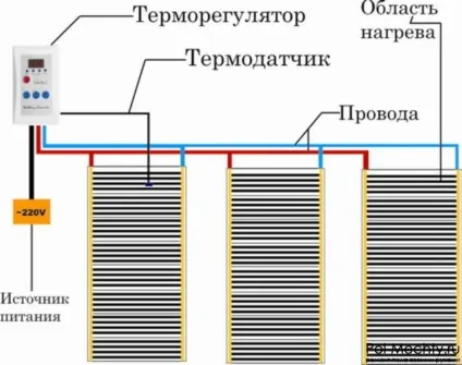 Монтаж теплого плівкового підлоги своїми руками і підключення терморегулятора (монтаж) Монтаж теплого плівкового підлоги своїми руками і підключення терморегулятора