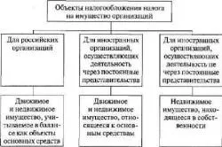 Податок на майно ип