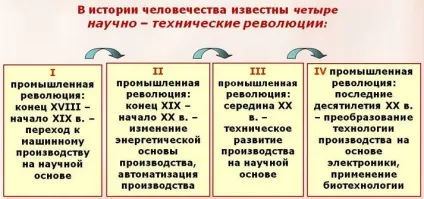 Науково-технічна революція (географічні оболонки) Науково-технічна революція