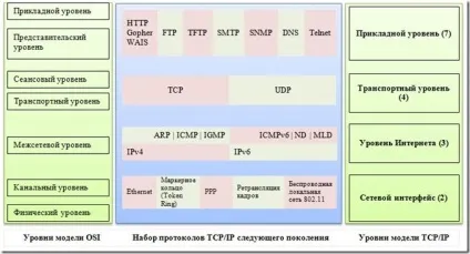 Налаштування мережі в операційній системі windows 7 (мережі) Налаштування мережі в операційній системі windows 7