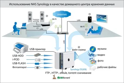Nas synology - рішення для організації домашнього центру зберігання даних (даних) Nas synology - рішення для організації домашнього центру зберігання даних