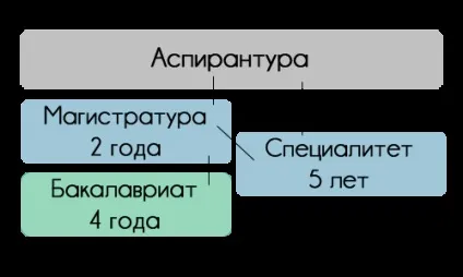 Бакалаврат магістратура аспірантура що це (аспірантура магістратура відмінності) Бакалаврат магістратура аспірантура що це