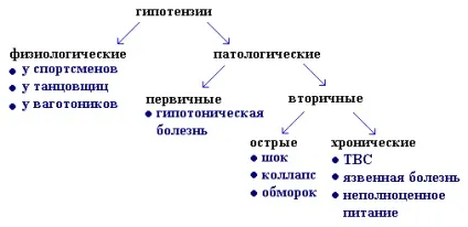 Низький тиск симптоми, лікування (хворобах нервової системи) Низький тиск симптоми, лікування