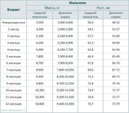Норма набору ваги у немовлят по місяцях, жіночий журнал про красу, моду, здоров'я та відносинах (відносинах) Норма набору ваги у немовлят по місяцях, жіночий журнал про красу, моду, здоров'я та відносинах