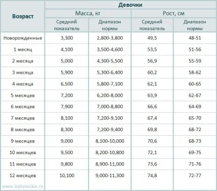 Норма набору ваги у немовлят по місяцях, жіночий журнал про красу, моду, здоров'я та відносинах (схуднути) Норма набору ваги у немовлят по місяцях, жіночий журнал про красу, моду, здоров'я та відносинах