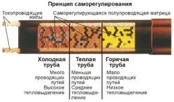 Обігрів труби для подачі води в зимовий час (кабельна система обігрів дачі води труби подачі) Обігрів труби для подачі води в зимовий час