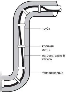Обігрів водопровідних труб кабелем фото (водопровідних) Обігрів водопровідних труб кабелем фото