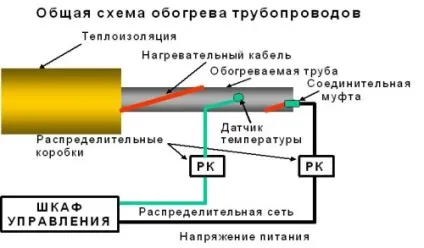 Обігрів труби для подачі води в зимовий час (обігрів) Обігрів труби для подачі води в зимовий час