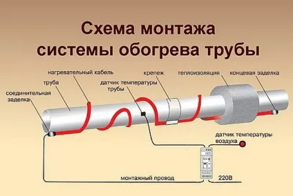 Обігрів труб гріючий кабель для водопроводу (труб) Обігрів труб гріючий кабель для водопроводу