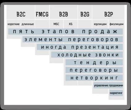 Навчання менеджерів з продажу 10 головних навичок (навичок) Навчання менеджерів з продажу 10 головних навичок