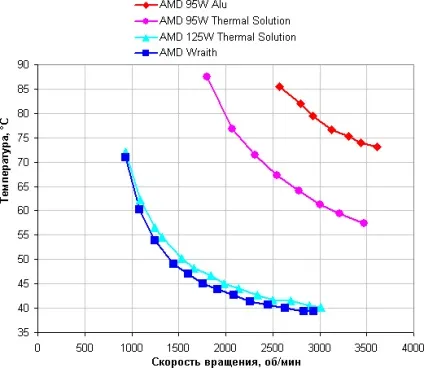 Огляд і тестування штатних охолоджувачів для процесорів amd 2016 роки від алюмінію до - примари (швидкості обертання вентилятора) Огляд і тестування штатних охолоджувачів для процесорів amd 2016 роки від алюмінію до - примари