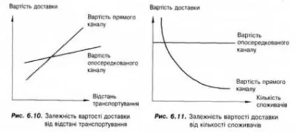 Визначення цілей і завдань розподілу, вибір структури каналу розподілу - маркетинг - (вибір) Визначення цілей і завдань розподілу, вибір структури каналу розподілу - маркетинг -