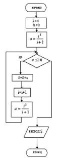 Основні типи алгоритмічних структур - студопедія (школопедія) Основні типи алгоритмічних структур - студопедія
