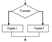 Основні типи алгоритмічних структур - студопедія (методичка) Основні типи алгоритмічних структур - студопедія