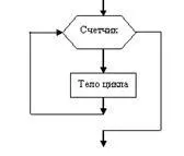 Основні типи алгоритмічних структур - студопедія (посібник) Основні типи алгоритмічних структур - студопедія
