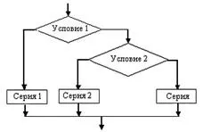 Основні типи алгоритмічних структур - студопедія (Visual Basic додаток) Основні типи алгоритмічних структур - студопедія
