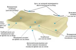 Ортопедична подушка при кривошиї для новонароджених