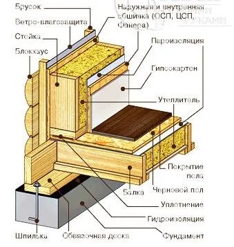 Особливості зведення каркасного будинку