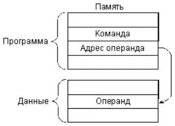 Організація пам'яті (один кілька сегментів) організація пам'яті