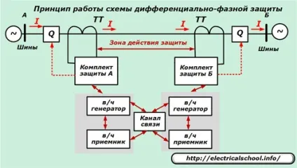 Основні види релейного захисту