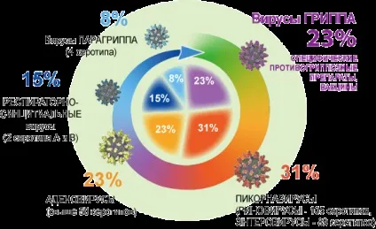 ГРВІ влітку