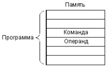 Організація пам'яті (один кілька сегментів) організація пам'яті