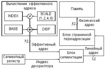 Організація пам'яті (процесора Зазвичай використовується) організація пам'яті
