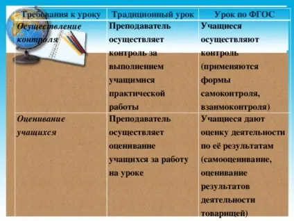 Особливості сучасного уроку в рамках ФГОС - всім вчителям, інше