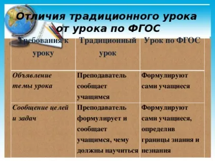 Особливості сучасного уроку в рамках ФГОС - всім вчителям, інше