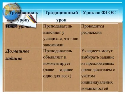 Особливості сучасного уроку в рамках ФГОС - всім вчителям, інше