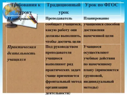 Особливості сучасного уроку в рамках ФГОС - всім вчителям, інше