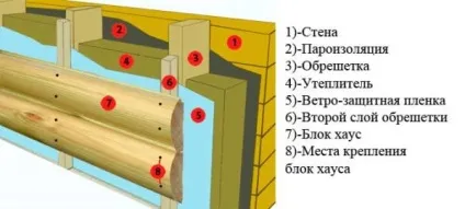 Оздоблення блок хаусом своїми руками