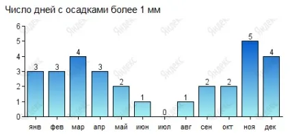 Відпочинок на тенеріфе по місяцях (тенеріфе) Відпочинок на тенеріфе по місяцях