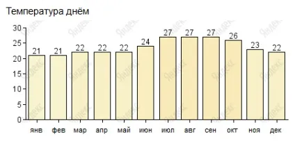 Відпочинок на тенеріфе по місяцях (протягом усього року) Відпочинок на тенеріфе по місяцях