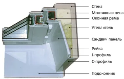 Укоси на вікна в дерев'яному будинку монтаж і оздоблення своїми руками (укоси) Укоси на вікна в дерев'яному будинку монтаж і оздоблення своїми руками