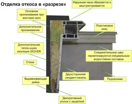 Укоси на вікнах своїми руками фото і відео вдалих прикладів (руками) Укоси на вікнах своїми руками фото і відео вдалих прикладів