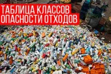 Відходи 1-4 класу небезпеки що до них відноситься перелік (відноситься) Відходи 1-4 класу небезпеки що до них відноситься перелік