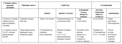 Опік дихальних шляхів симптоми, лікування (дихальних) Опік дихальних шляхів симптоми, лікування