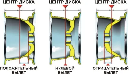 Параметри і маркування колісних дисків, розшифровка їх позначень
