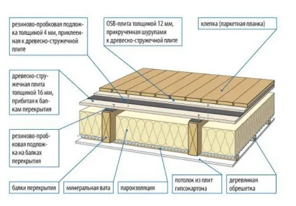 Пароізоляція стелі - секрети монтажу (відео) (стелі) Пароізоляція стелі - секрети монтажу (відео)