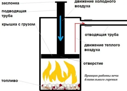 Піч бубафоня своїми руками