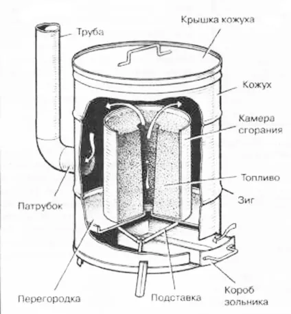 Піч на тирсі тривалого горіння своїми руками (піч) Піч на тирсі тривалого горіння своїми руками
