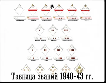 Петлиці червоної армії 1940-1943 рр (петлиці відповідав роду військ) Петлиці червоної армії 1940-1943 рр
