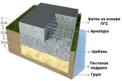 Бетон для фундаменту з пгс своїми руками (руками) Бетон для фундаменту з пгс своїми руками