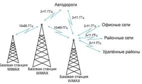 Бездротова технологія wimax - настройка lte, настройка yota