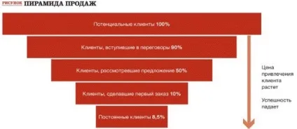 ощадливі продажу
