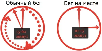 Біг на місці для схуднення, beguza