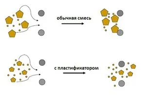 Пластифікатор різновиди пластифікаторів для теплої підлоги, їх технічна характеристика (пластифікатор теплий стяжка) Пластифікатор різновиди пластифікаторів для теплої підлоги, їх технічна характеристика